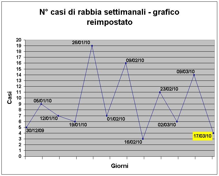 Aggiornamenti sulla diffusione della rabbia nel Nord-Est